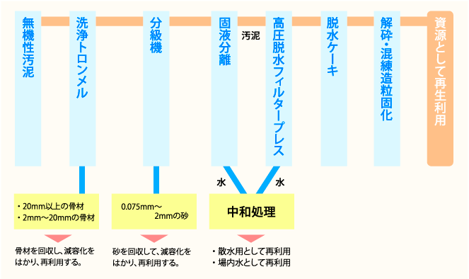 業務フローチャート